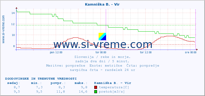 POVPREČJE :: Kamniška B. - Vir :: temperatura | pretok | višina :: zadnja dva dni / 5 minut.