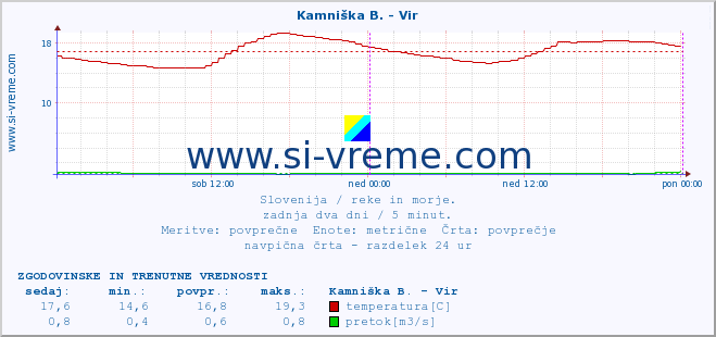 POVPREČJE :: Kamniška B. - Vir :: temperatura | pretok | višina :: zadnja dva dni / 5 minut.