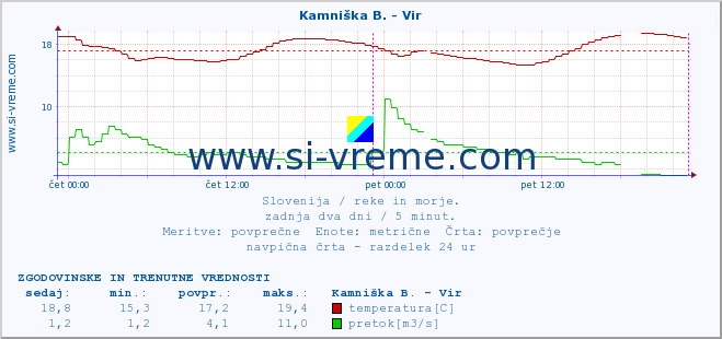 POVPREČJE :: Kamniška B. - Vir :: temperatura | pretok | višina :: zadnja dva dni / 5 minut.