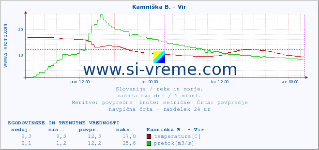 POVPREČJE :: Kamniška B. - Vir :: temperatura | pretok | višina :: zadnja dva dni / 5 minut.