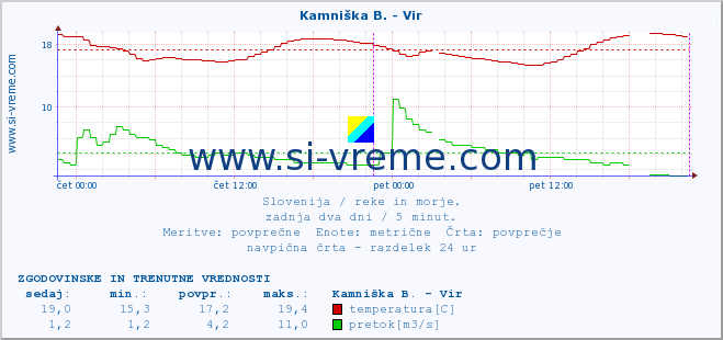 POVPREČJE :: Kamniška B. - Vir :: temperatura | pretok | višina :: zadnja dva dni / 5 minut.