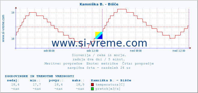 POVPREČJE :: Kamniška B. - Bišče :: temperatura | pretok | višina :: zadnja dva dni / 5 minut.