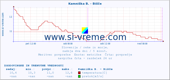 POVPREČJE :: Kamniška B. - Bišče :: temperatura | pretok | višina :: zadnja dva dni / 5 minut.