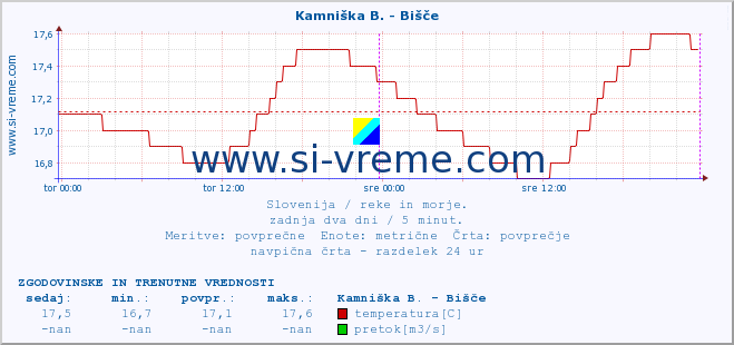 POVPREČJE :: Kamniška B. - Bišče :: temperatura | pretok | višina :: zadnja dva dni / 5 minut.