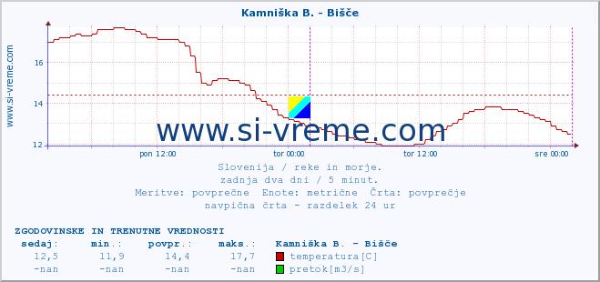 POVPREČJE :: Kamniška B. - Bišče :: temperatura | pretok | višina :: zadnja dva dni / 5 minut.