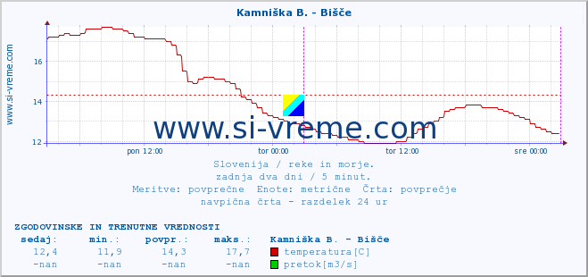 POVPREČJE :: Kamniška B. - Bišče :: temperatura | pretok | višina :: zadnja dva dni / 5 minut.