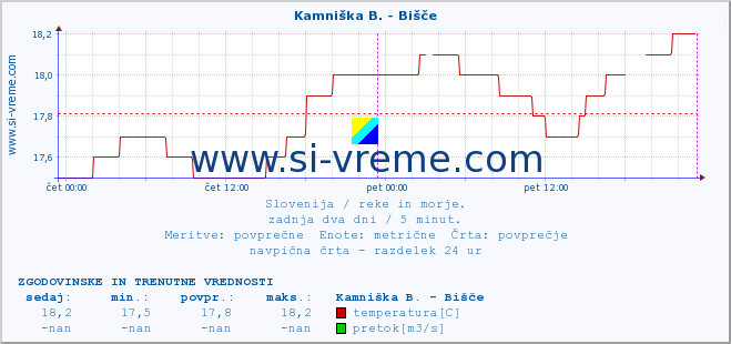 POVPREČJE :: Kamniška B. - Bišče :: temperatura | pretok | višina :: zadnja dva dni / 5 minut.