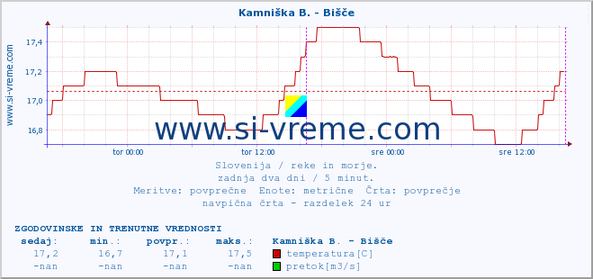 POVPREČJE :: Kamniška B. - Bišče :: temperatura | pretok | višina :: zadnja dva dni / 5 minut.