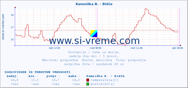 POVPREČJE :: Kamniška B. - Bišče :: temperatura | pretok | višina :: zadnja dva dni / 5 minut.