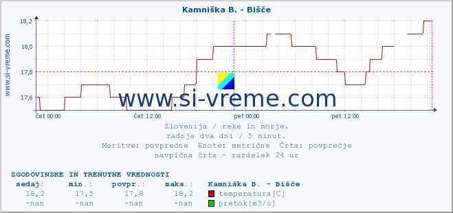 POVPREČJE :: Kamniška B. - Bišče :: temperatura | pretok | višina :: zadnja dva dni / 5 minut.