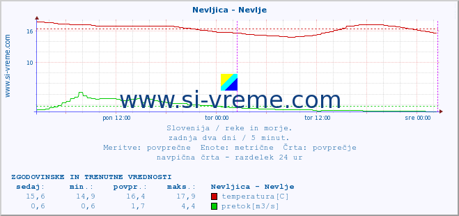 POVPREČJE :: Nevljica - Nevlje :: temperatura | pretok | višina :: zadnja dva dni / 5 minut.