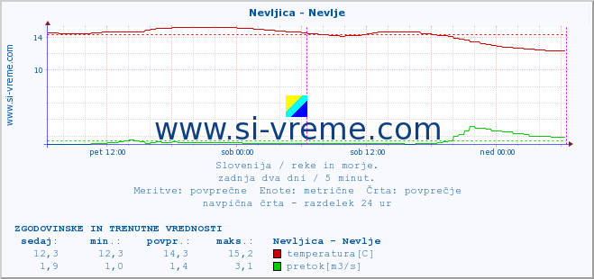 POVPREČJE :: Nevljica - Nevlje :: temperatura | pretok | višina :: zadnja dva dni / 5 minut.