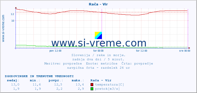 POVPREČJE :: Rača - Vir :: temperatura | pretok | višina :: zadnja dva dni / 5 minut.