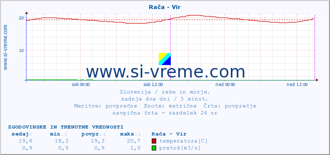 POVPREČJE :: Rača - Vir :: temperatura | pretok | višina :: zadnja dva dni / 5 minut.