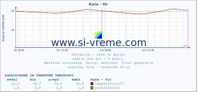 POVPREČJE :: Rača - Vir :: temperatura | pretok | višina :: zadnja dva dni / 5 minut.