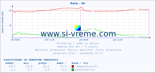 POVPREČJE :: Rača - Vir :: temperatura | pretok | višina :: zadnja dva dni / 5 minut.