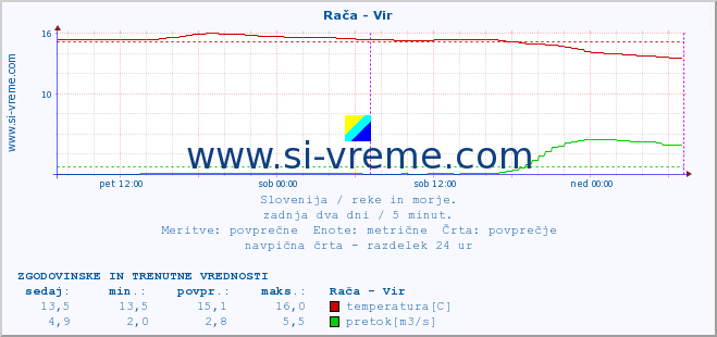 POVPREČJE :: Rača - Vir :: temperatura | pretok | višina :: zadnja dva dni / 5 minut.