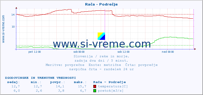 POVPREČJE :: Rača - Podrečje :: temperatura | pretok | višina :: zadnja dva dni / 5 minut.