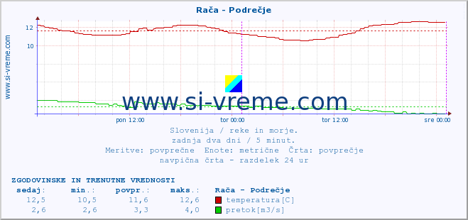 POVPREČJE :: Rača - Podrečje :: temperatura | pretok | višina :: zadnja dva dni / 5 minut.