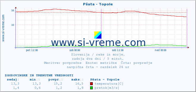 POVPREČJE :: Pšata - Topole :: temperatura | pretok | višina :: zadnja dva dni / 5 minut.