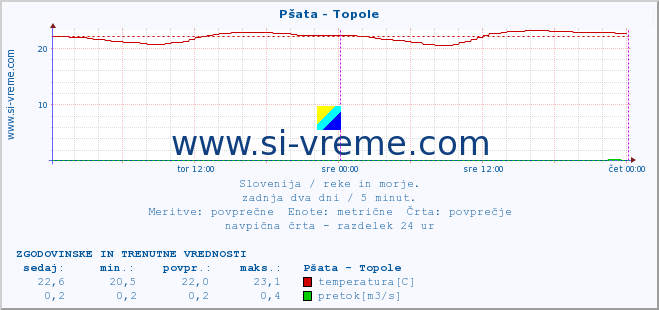 POVPREČJE :: Pšata - Topole :: temperatura | pretok | višina :: zadnja dva dni / 5 minut.