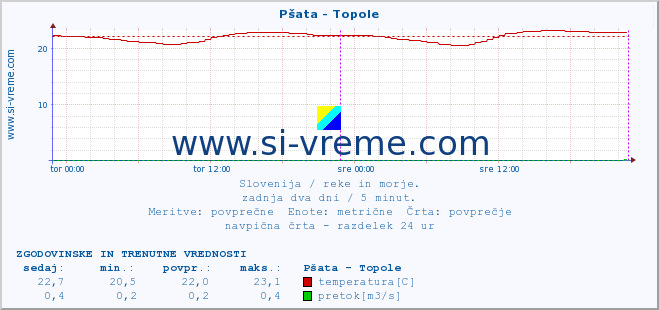 POVPREČJE :: Pšata - Topole :: temperatura | pretok | višina :: zadnja dva dni / 5 minut.