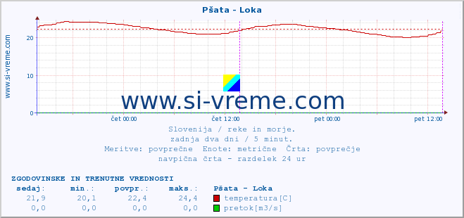 POVPREČJE :: Pšata - Loka :: temperatura | pretok | višina :: zadnja dva dni / 5 minut.