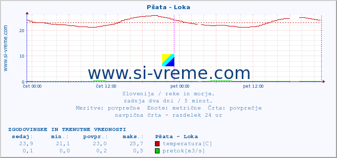 POVPREČJE :: Pšata - Loka :: temperatura | pretok | višina :: zadnja dva dni / 5 minut.