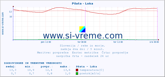 POVPREČJE :: Pšata - Loka :: temperatura | pretok | višina :: zadnja dva dni / 5 minut.