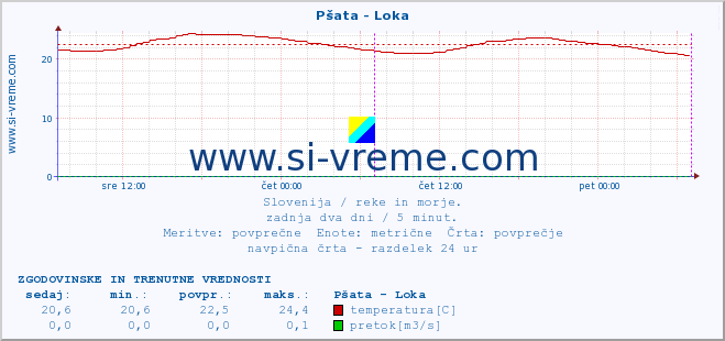 POVPREČJE :: Pšata - Loka :: temperatura | pretok | višina :: zadnja dva dni / 5 minut.