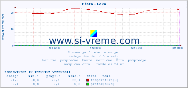 POVPREČJE :: Pšata - Loka :: temperatura | pretok | višina :: zadnja dva dni / 5 minut.