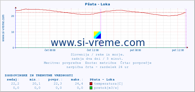 POVPREČJE :: Pšata - Loka :: temperatura | pretok | višina :: zadnja dva dni / 5 minut.