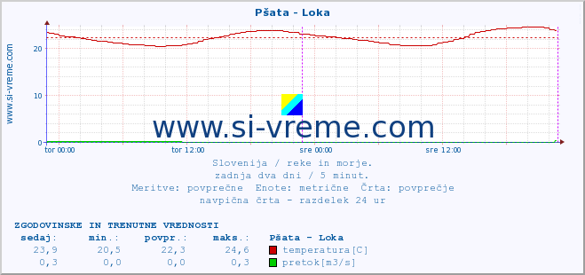 POVPREČJE :: Pšata - Loka :: temperatura | pretok | višina :: zadnja dva dni / 5 minut.