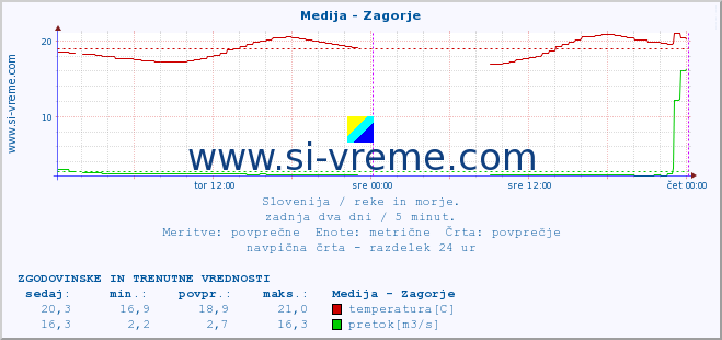 POVPREČJE :: Medija - Zagorje :: temperatura | pretok | višina :: zadnja dva dni / 5 minut.