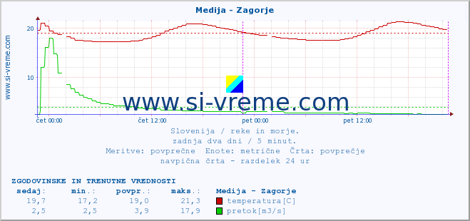 POVPREČJE :: Medija - Zagorje :: temperatura | pretok | višina :: zadnja dva dni / 5 minut.