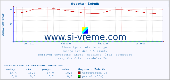 POVPREČJE :: Sopota - Žebnik :: temperatura | pretok | višina :: zadnja dva dni / 5 minut.