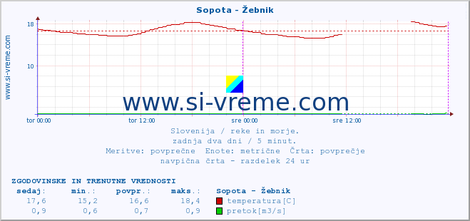 POVPREČJE :: Sopota - Žebnik :: temperatura | pretok | višina :: zadnja dva dni / 5 minut.