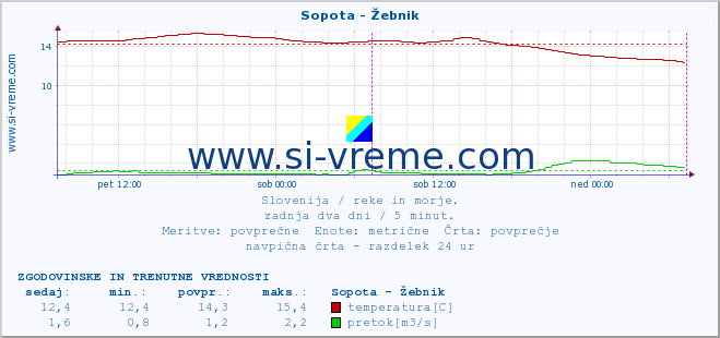 POVPREČJE :: Sopota - Žebnik :: temperatura | pretok | višina :: zadnja dva dni / 5 minut.