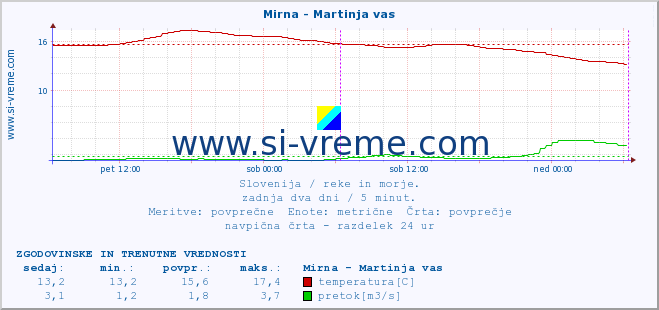 POVPREČJE :: Mirna - Martinja vas :: temperatura | pretok | višina :: zadnja dva dni / 5 minut.