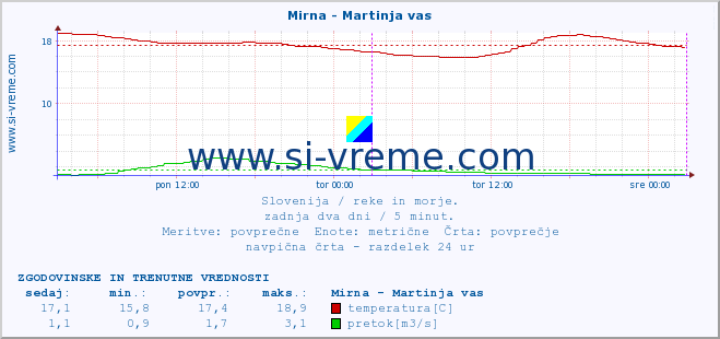 POVPREČJE :: Mirna - Martinja vas :: temperatura | pretok | višina :: zadnja dva dni / 5 minut.