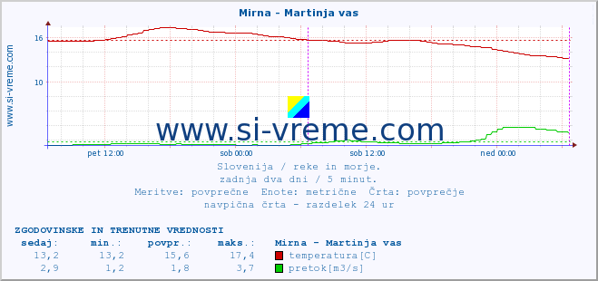 POVPREČJE :: Mirna - Martinja vas :: temperatura | pretok | višina :: zadnja dva dni / 5 minut.