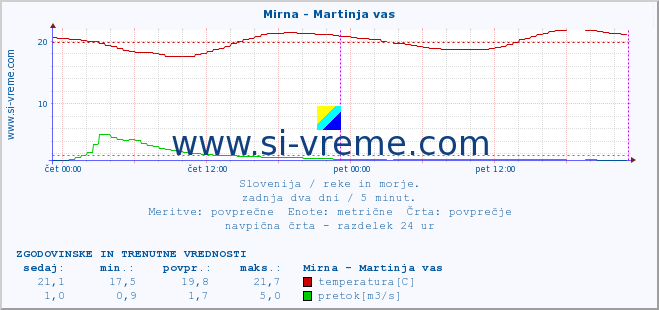 POVPREČJE :: Mirna - Martinja vas :: temperatura | pretok | višina :: zadnja dva dni / 5 minut.