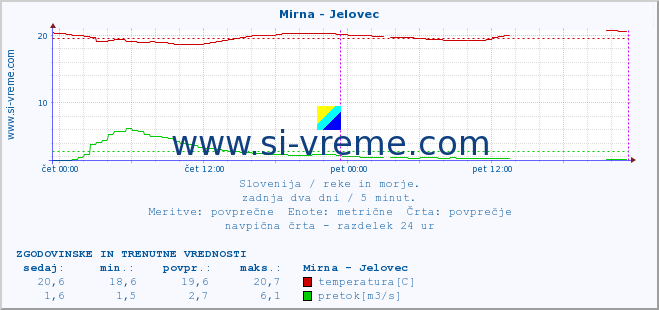 POVPREČJE :: Mirna - Jelovec :: temperatura | pretok | višina :: zadnja dva dni / 5 minut.