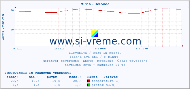 POVPREČJE :: Mirna - Jelovec :: temperatura | pretok | višina :: zadnja dva dni / 5 minut.