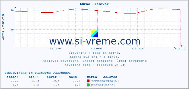 POVPREČJE :: Mirna - Jelovec :: temperatura | pretok | višina :: zadnja dva dni / 5 minut.