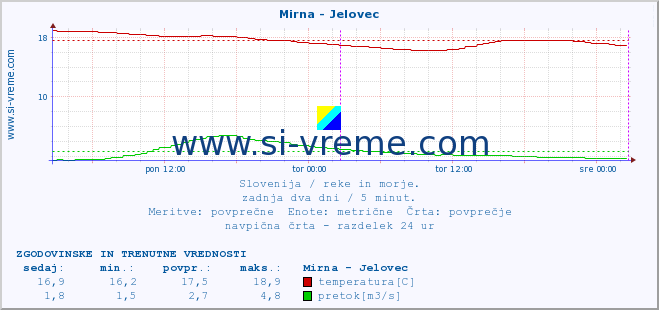 POVPREČJE :: Mirna - Jelovec :: temperatura | pretok | višina :: zadnja dva dni / 5 minut.