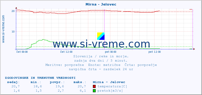 POVPREČJE :: Mirna - Jelovec :: temperatura | pretok | višina :: zadnja dva dni / 5 minut.