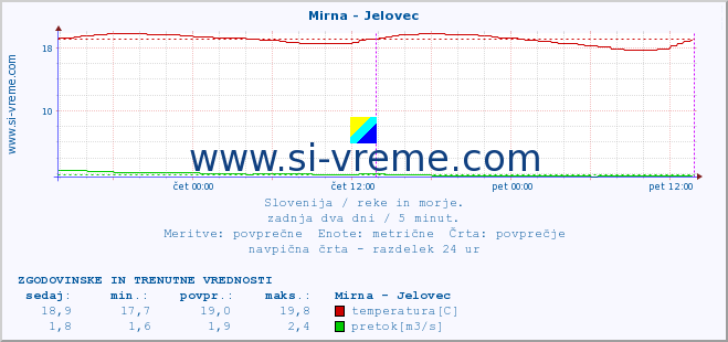 POVPREČJE :: Mirna - Jelovec :: temperatura | pretok | višina :: zadnja dva dni / 5 minut.