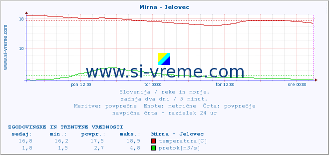 POVPREČJE :: Mirna - Jelovec :: temperatura | pretok | višina :: zadnja dva dni / 5 minut.