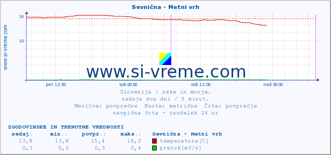 POVPREČJE :: Sevnična - Metni vrh :: temperatura | pretok | višina :: zadnja dva dni / 5 minut.